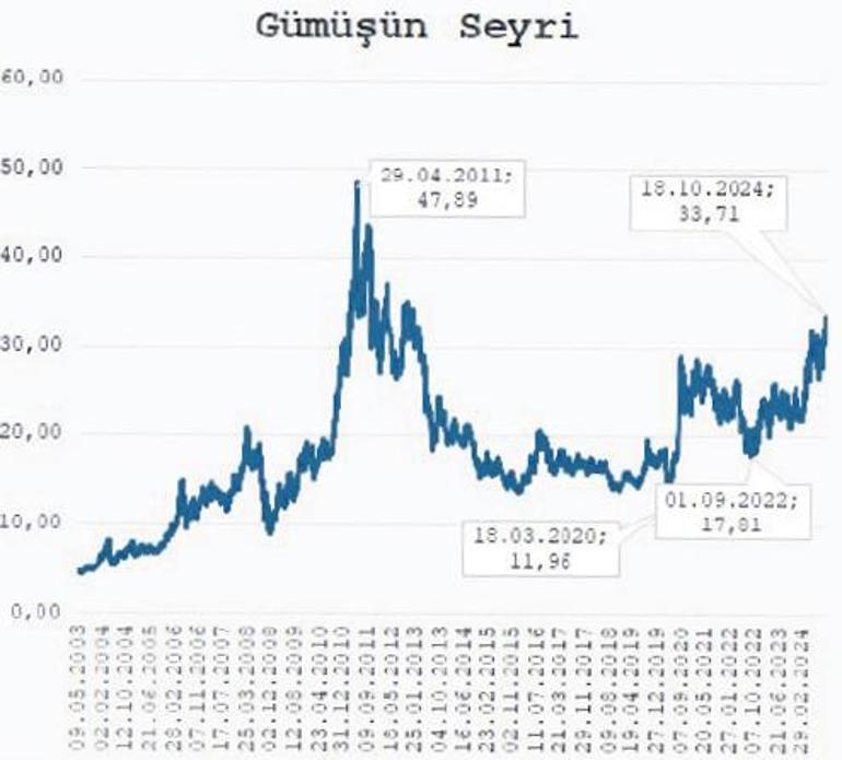 Şimdi gümüş zamanı