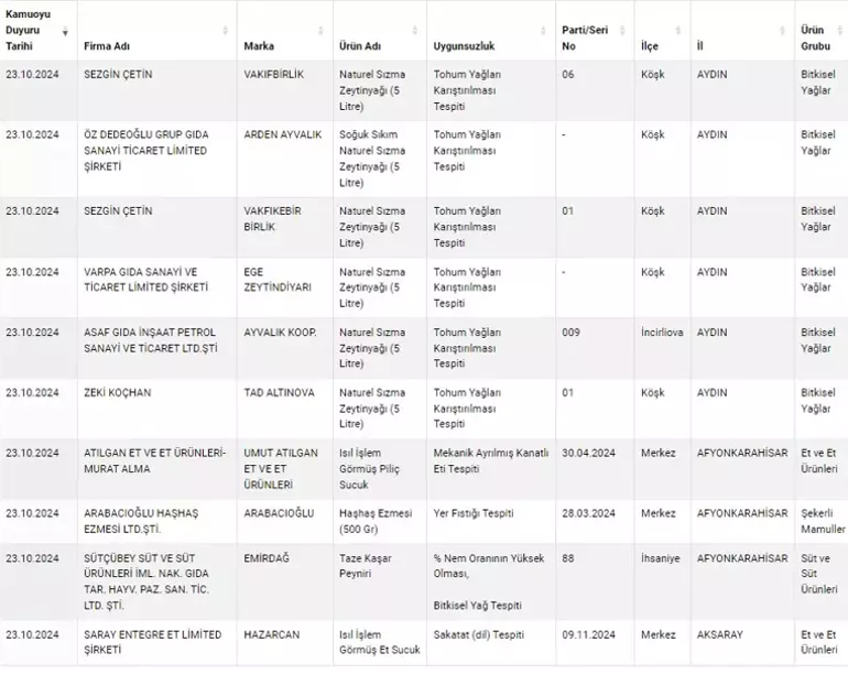 Bakanlık yeni firmaları ifşa etti Sucukta tespit edilen uygunsuzluk şaşırttı
