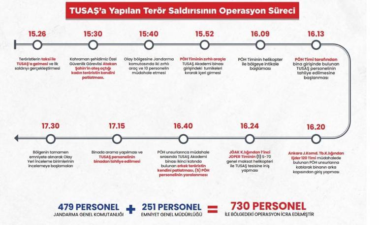 Son dakika... Bakan Yerlikayadan TUSAŞ açıklaması: Hiçbir şekilde rehin olayı yaşanmadı