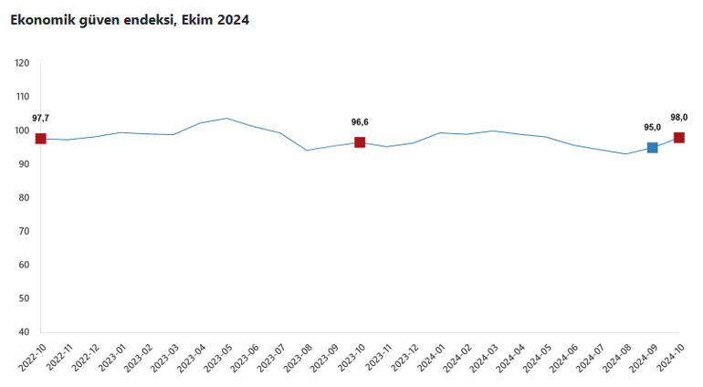 Ekonomik güven endeksi açıklandı