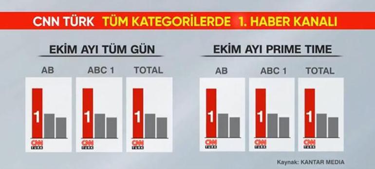 CNN TÜRK ekim ayında da zirvede yer aldı