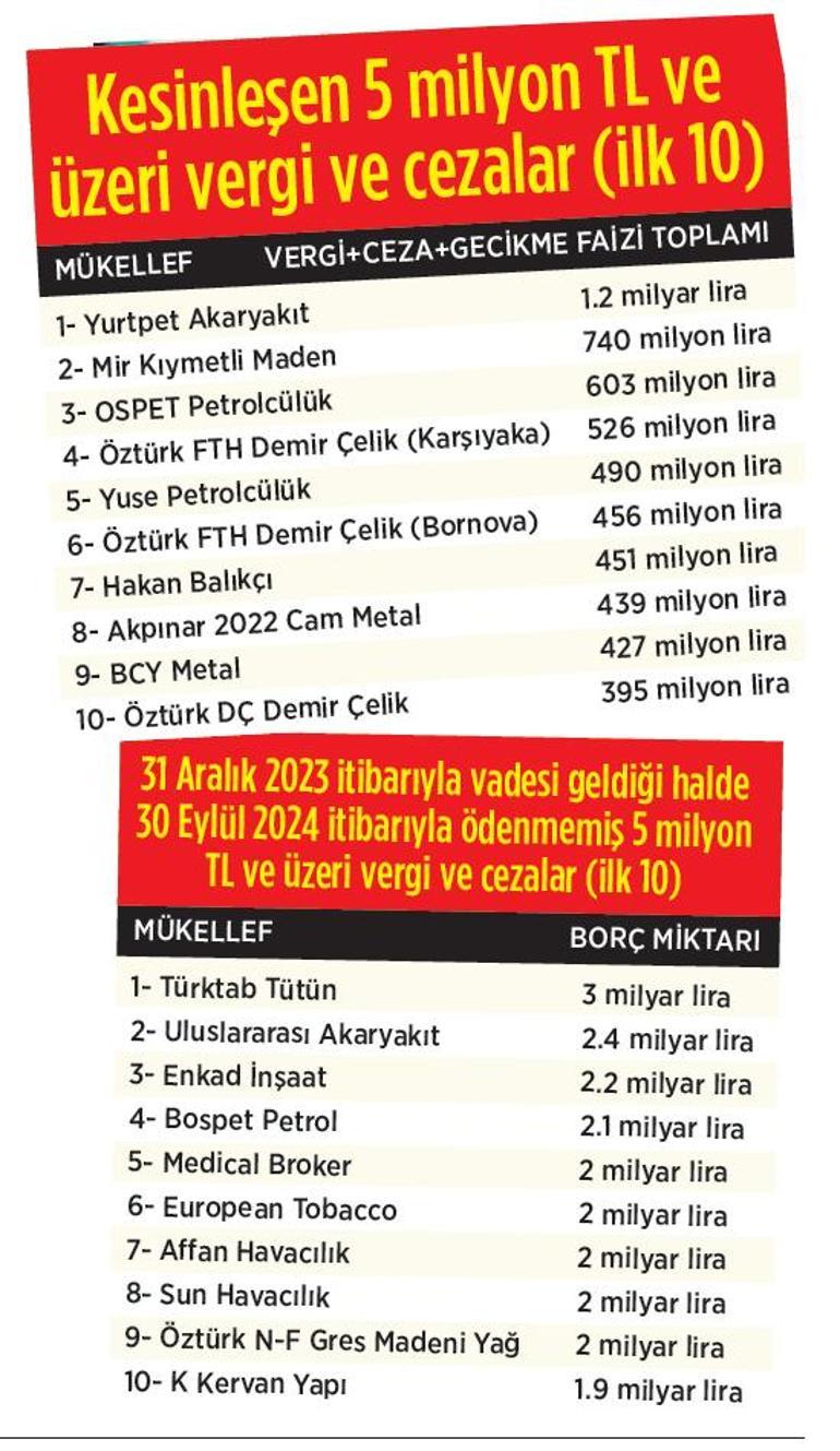 36 bin 806 yüzsüz 915 milyar TL borç