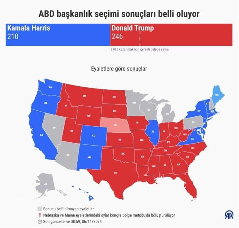 Harris konuşmasını iptal etti, Trump zafer konuşmasına hazırlanıyor