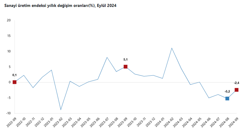 Sanayi üretimi rakamları belli oldu