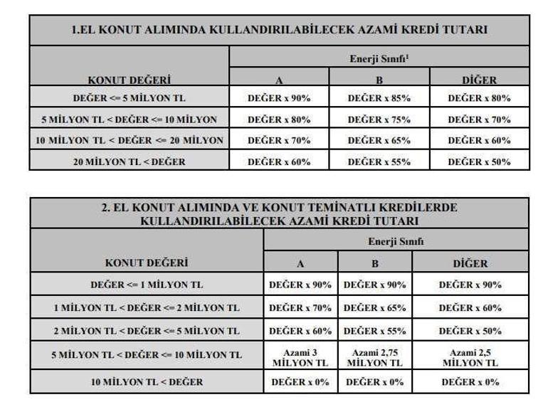 Konut kredilerine faiz ayarı 1 milyon liranın aylık ödemesi ne kadar tutuyor