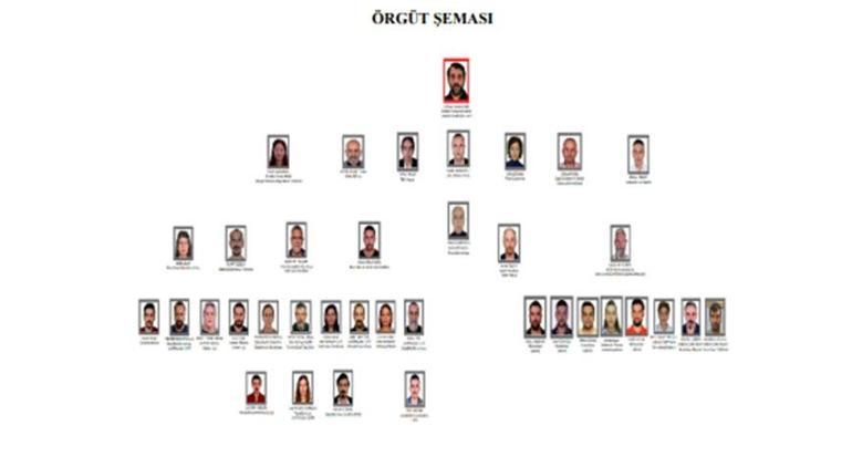 Tam 36 bin kişiye hayal sattılar Savcı, suç örgütünün şemasını çıkardı