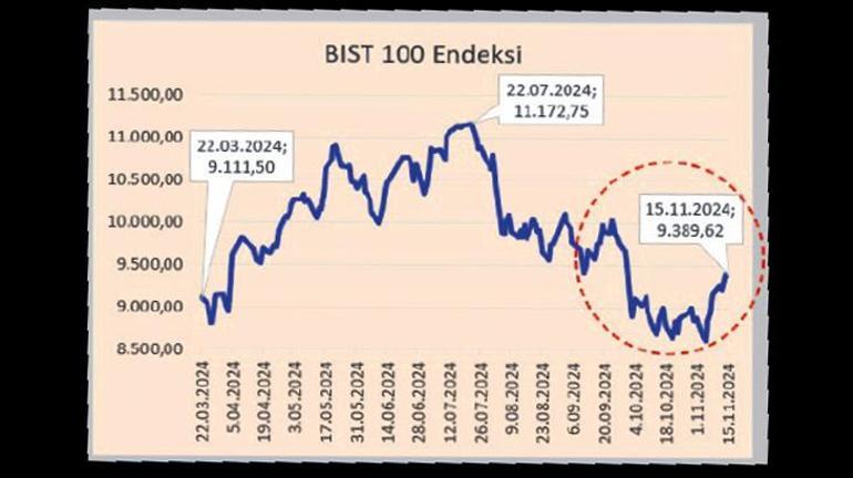 Borsa güç topluyor