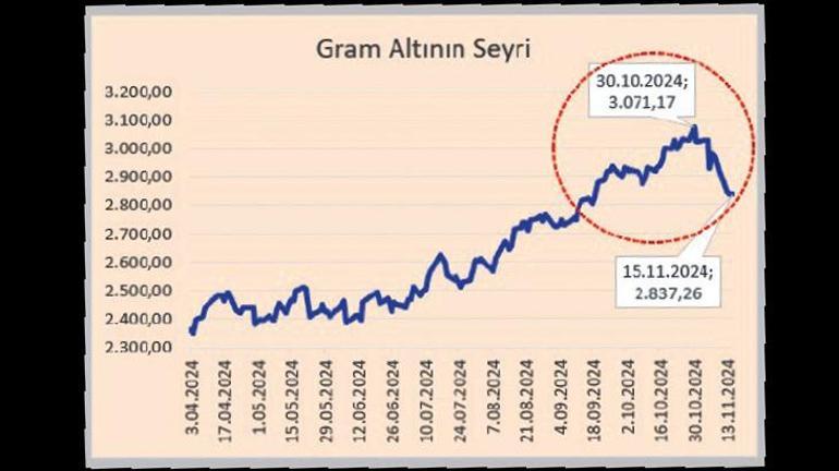 Borsa güç topluyor