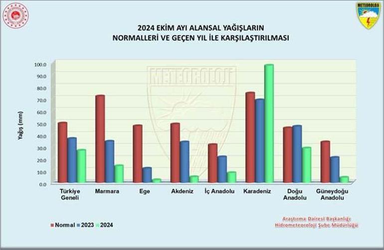 Yağışlarda ekim alarmı Bazı kentlerde hiç yağmadı