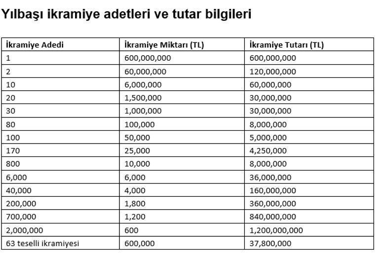 Gözler Milli Piyango’da 600 milyon liralık büyük ikramiye için heyecanlı bekleyiş: On binlerce bilet şimdiden satıldı