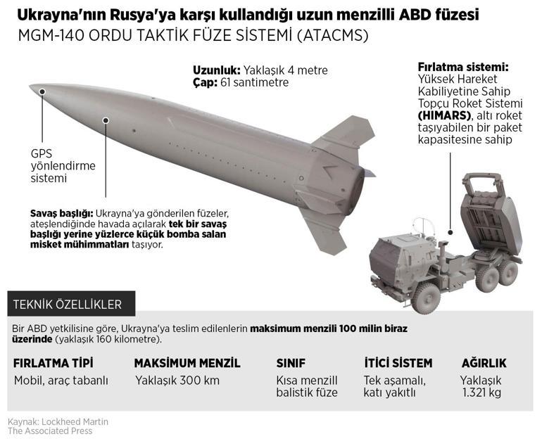 SON DAKİKA | Rusya ilk kez kıtalararası füzeyle saldırdı