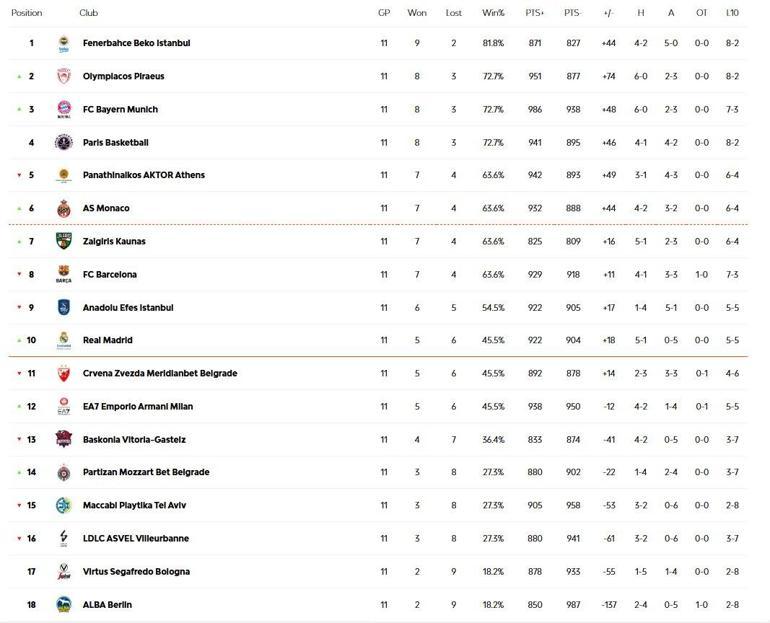 Fenerbahçe Beko, EuroLeaguede liderliğini sürdürdü İşte puan durumu