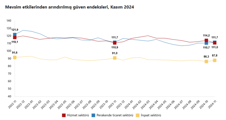 Sektörel güven endeksleri açıklandı