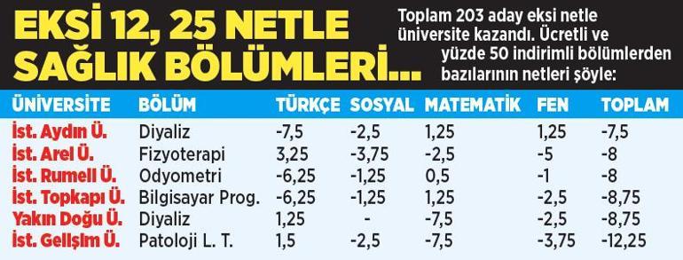 Eksi netle üniversiteli oldular Diyaliz, fizyoterapi, Türk Dili ve Edebiyatı kazananlar bile var