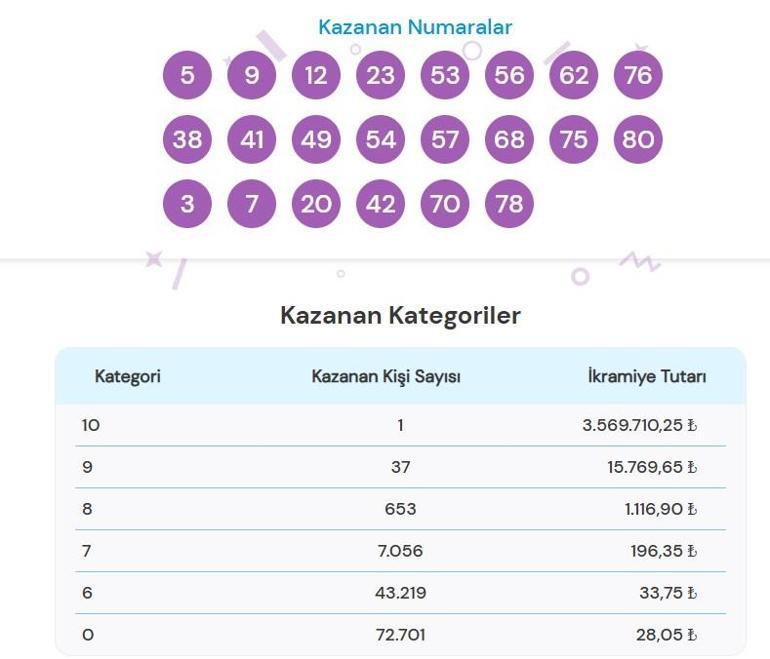 On Numara çekiliş sonuçları açıklandı On Numara tuttu: 29 Kasım 2024 Bugün kazandıran On Numara sonuçları ekranı