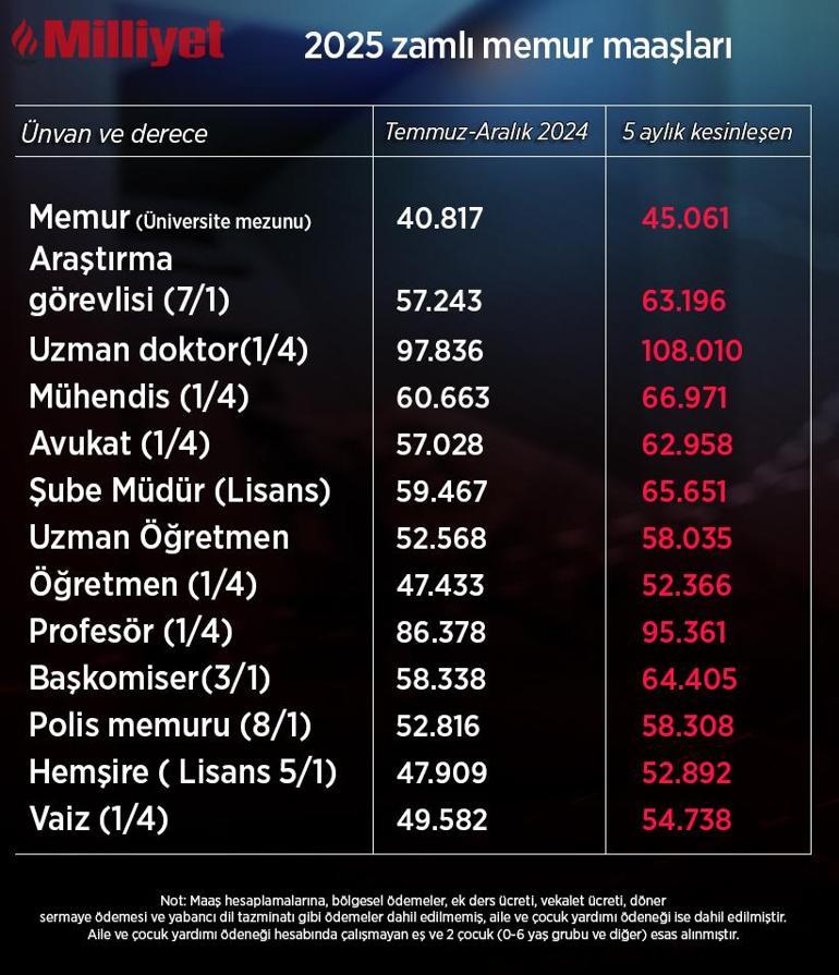 Son dakika: Enflasyon rakamları sonrası memur ve emeklinin zam oranı netleşiyor: İşte masadaki zam oranı