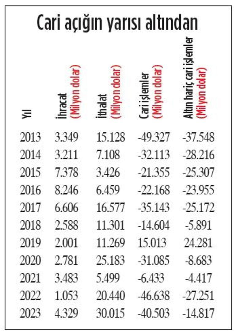 Yıllık 100 ton altın üretimi hayal değil