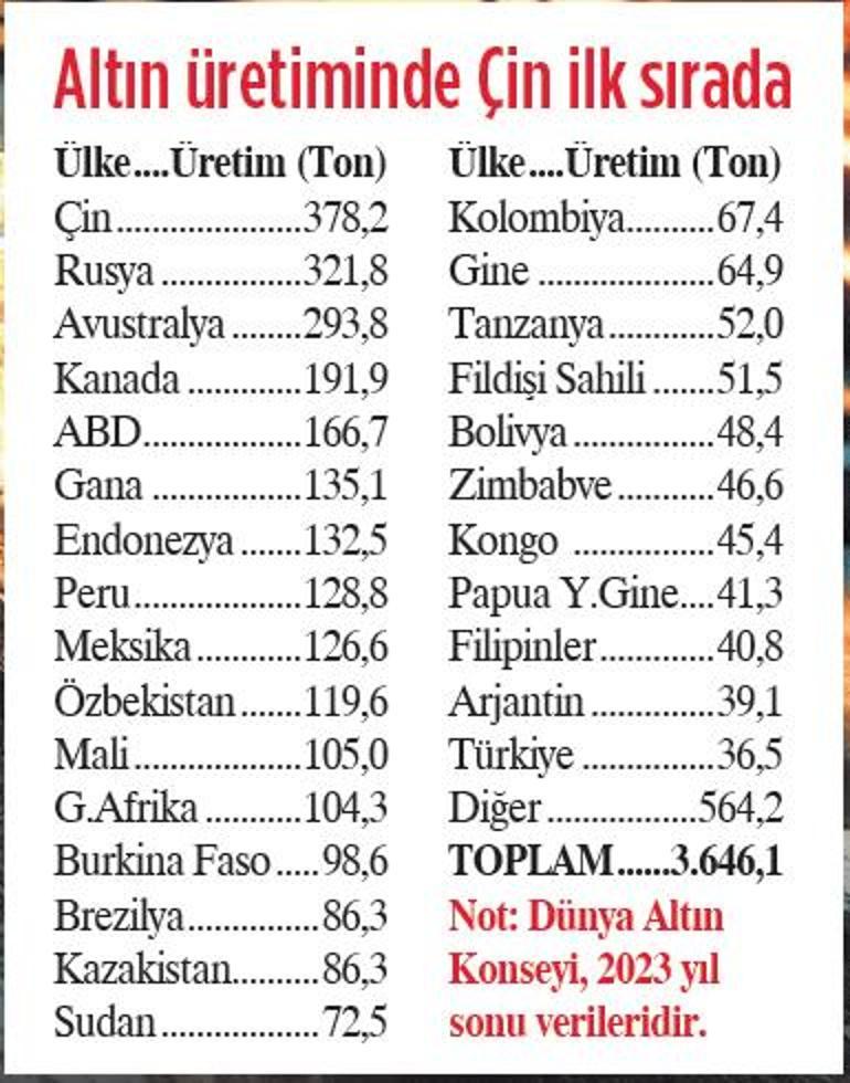 Yıllık 100 ton altın üretimi hayal değil