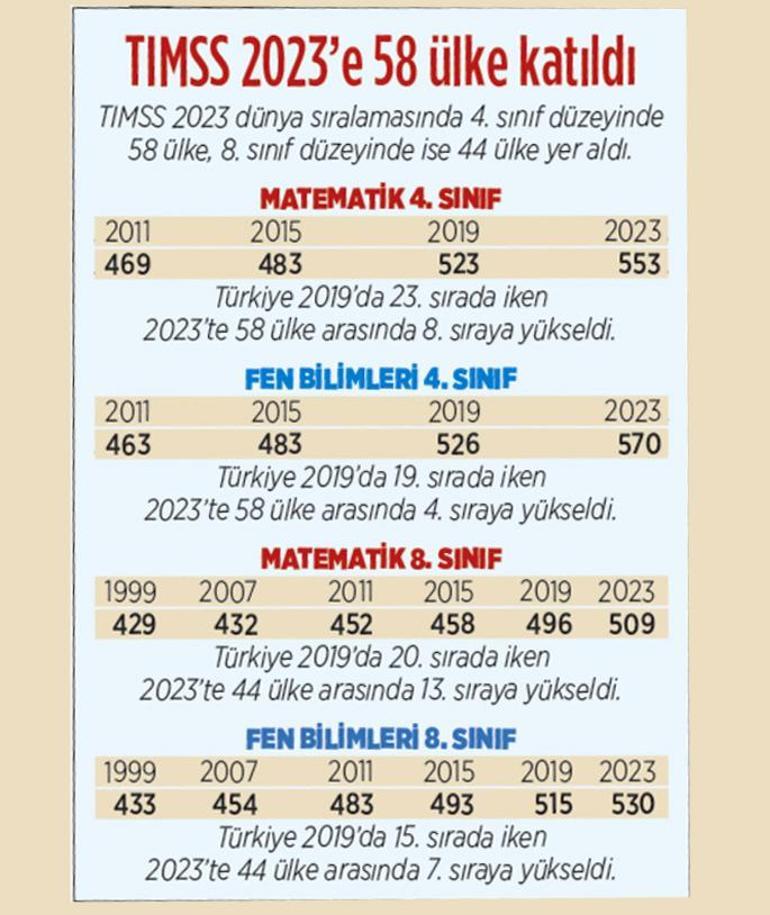 Türkiye, TIMSS’te tüm sıralamalarda zirveye ulaştı: Fen bilimlerinde Avrupa birincisi