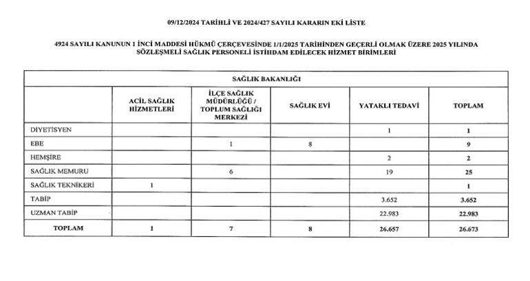 Resmi Gazetede yayımlandı Sağlık sektöründe 26 bin 673 sözleşmeli personel istihdam edilecek