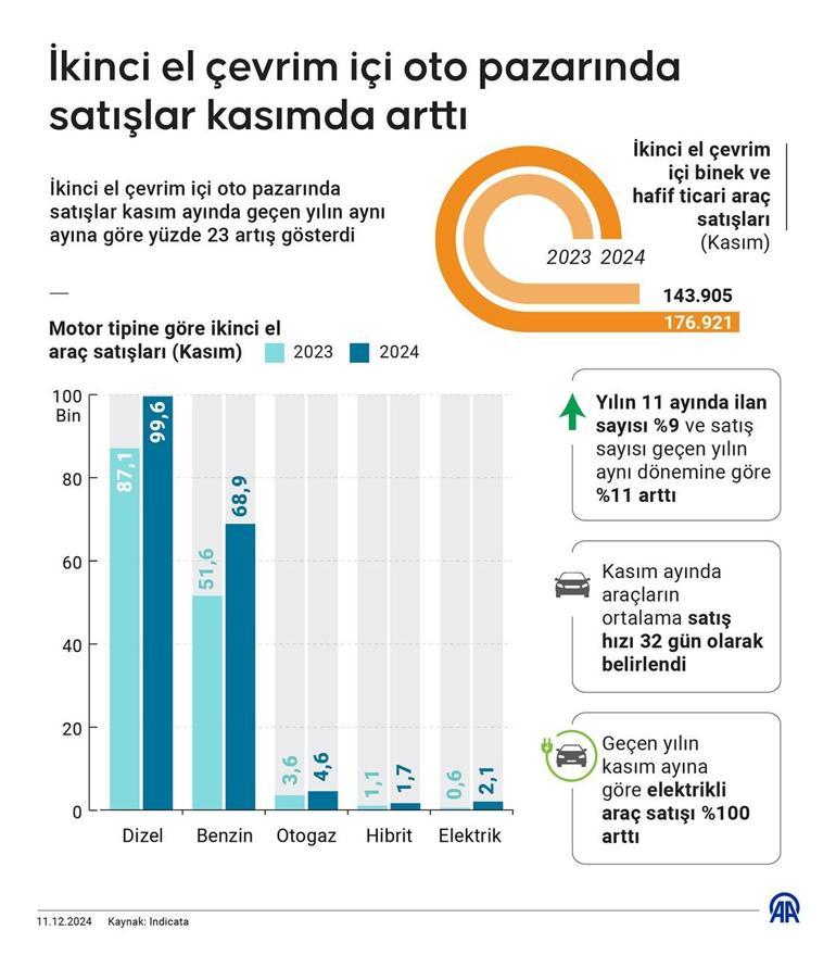 İkinci el çevrim içi oto pazarında satışlar arttı