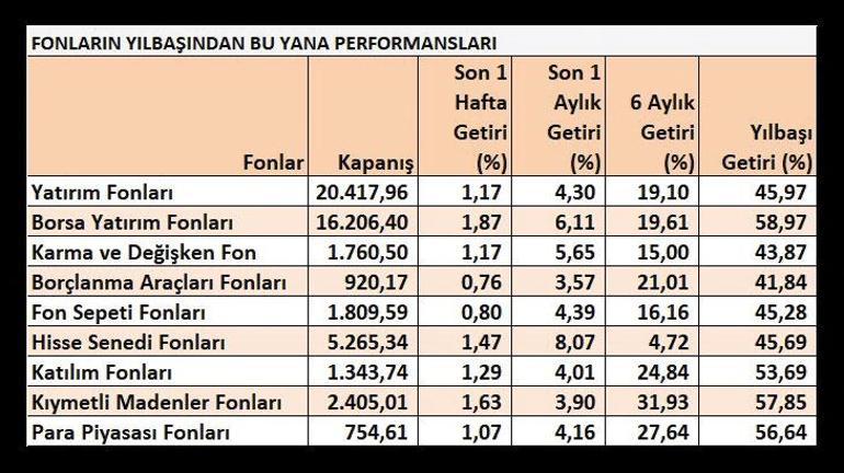 2024 yılında fonlar enflasyonu yendi