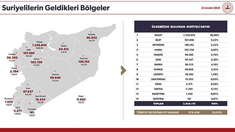 Bakan Yerlikaya paylaştı İşte Türkiyedeki toplam Suriyeli sayısı