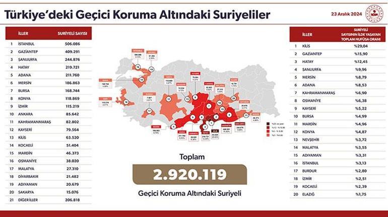 Bakan Yerlikaya paylaştı İşte Türkiyedeki toplam Suriyeli sayısı