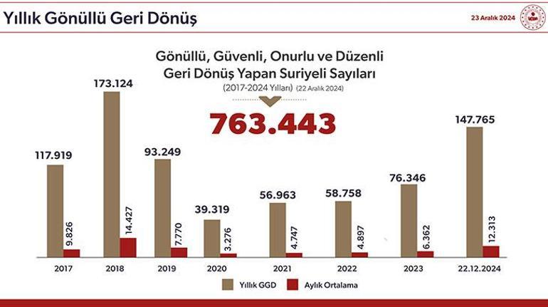 Bakan Yerlikaya paylaştı İşte Türkiyedeki toplam Suriyeli sayısı