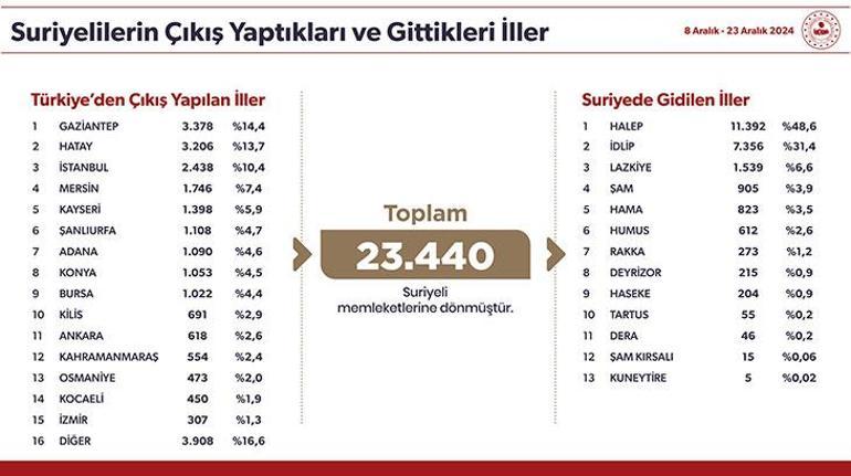 Bakan Yerlikaya paylaştı İşte Türkiyedeki toplam Suriyeli sayısı