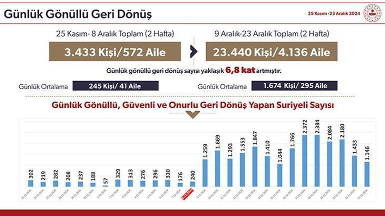 Bakan Yerlikaya paylaştı İşte Türkiyedeki toplam Suriyeli sayısı