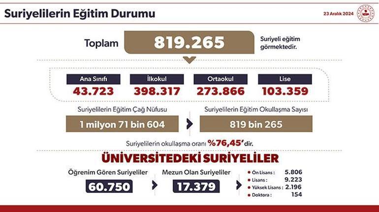 Bakan Yerlikaya paylaştı İşte Türkiyedeki toplam Suriyeli sayısı