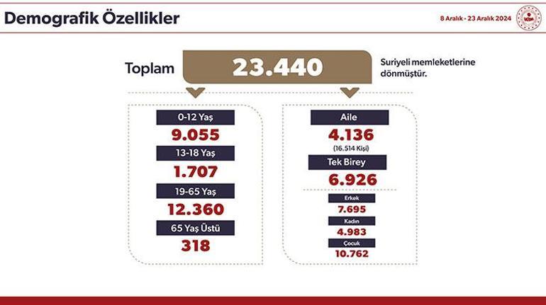 Bakan Yerlikaya paylaştı İşte Türkiyedeki toplam Suriyeli sayısı