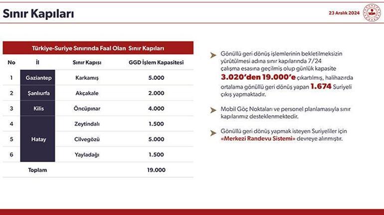 Bakan Yerlikaya paylaştı İşte Türkiyedeki toplam Suriyeli sayısı