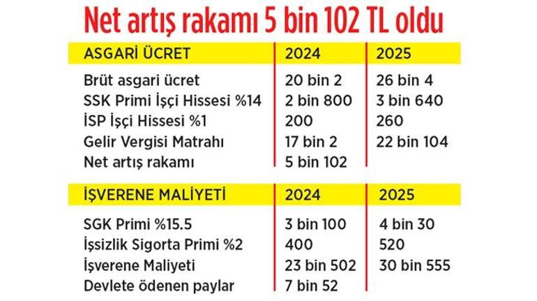 Asgari ücret zammı %30 oldu: 22.104 TL