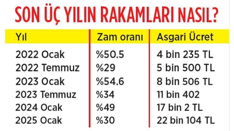 Asgari ücret zammı %30 oldu: 22.104 TL