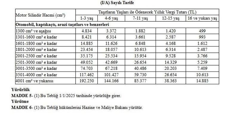 SON DAKİKA Araç sahipleri dikkat MTV zammı belli oldu