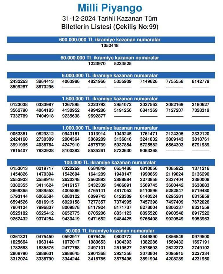 Milli Piyango yılbaşı çekilişi sonuçları Büyük ikramiye hangi ile çıktı Amorti rakamları