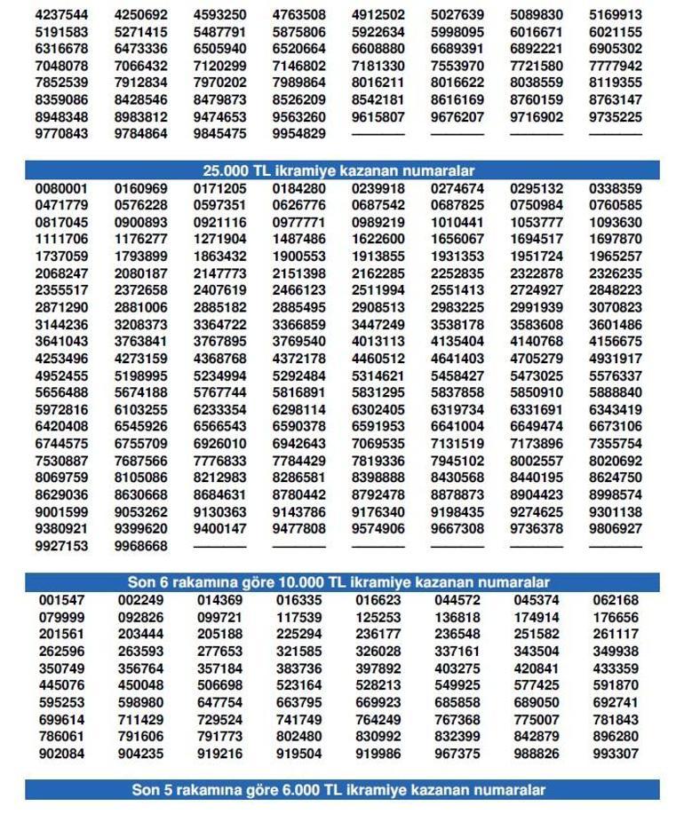 Milli Piyango yılbaşı çekilişi sonuçları Büyük ikramiye hangi ile çıktı Amorti rakamları