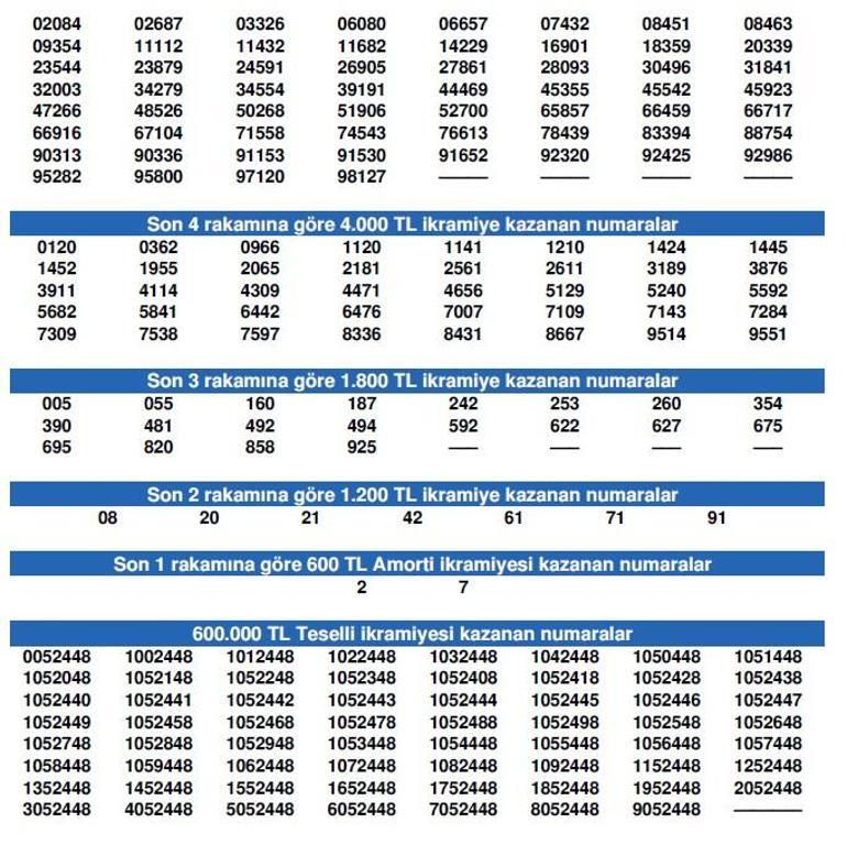 Milli Piyango yılbaşı çekilişi sonuçları Büyük ikramiye hangi ile çıktı Amorti rakamları