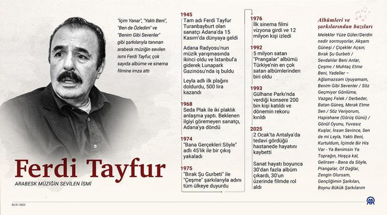 Ferdi Tayfurun ölümü sonrası ortaya çıktı Müteahhitlik işinde dolandırılmış