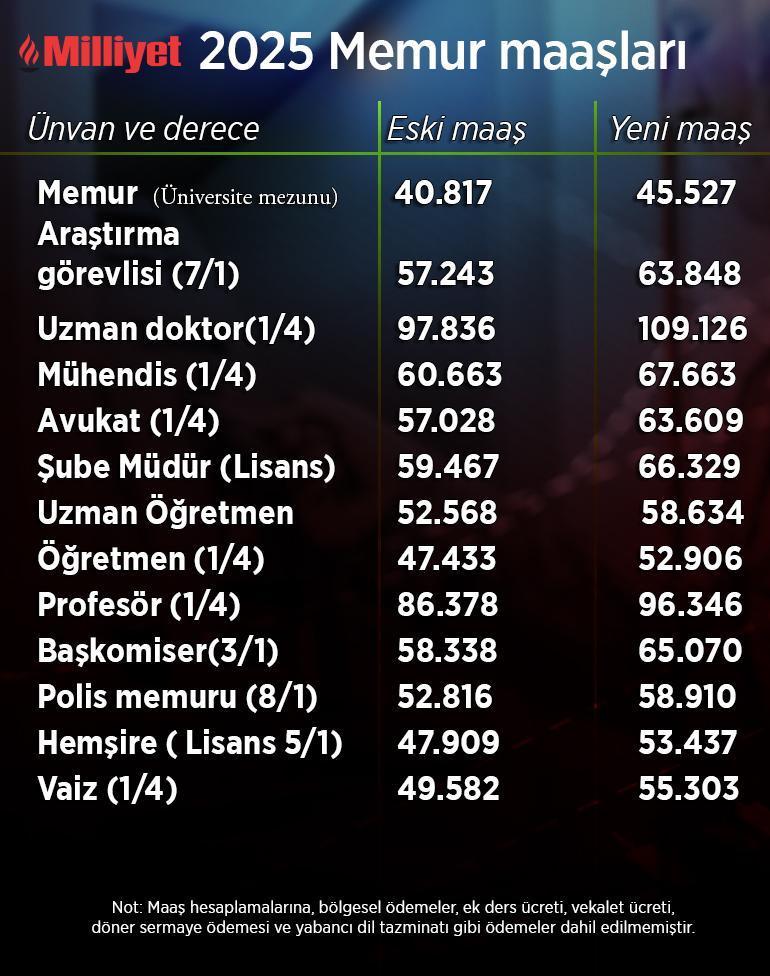 Son dakika: Memur ve emekli zammı belli oldu: İşte kalem kalem yeni maaşlar