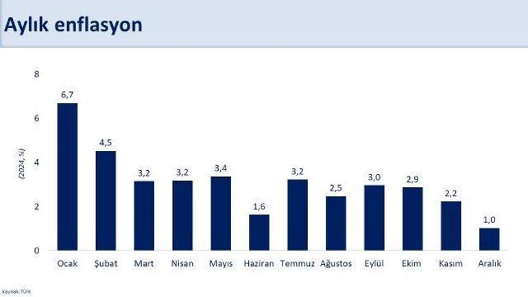 Enflasyon rakamları açıklandı