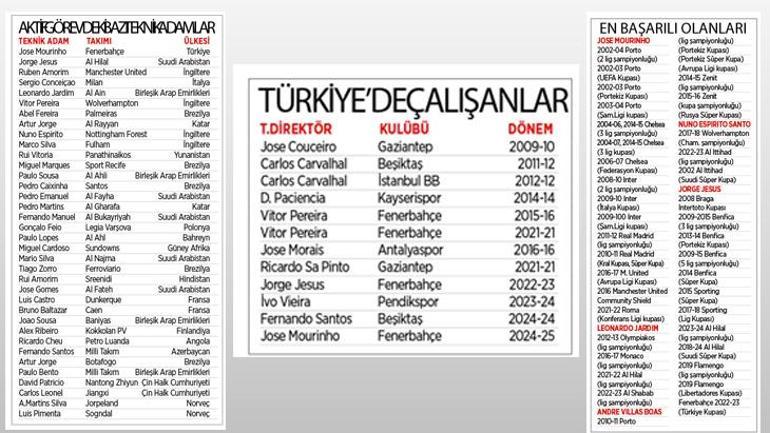 Futbolun okumuş Portekizli teknik direktörleri