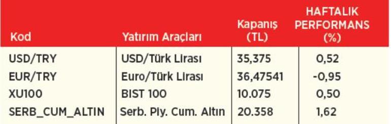 Piyasalar 2025’e hızlı başladı