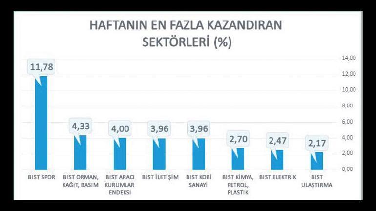 Piyasalar 2025’e hızlı başladı