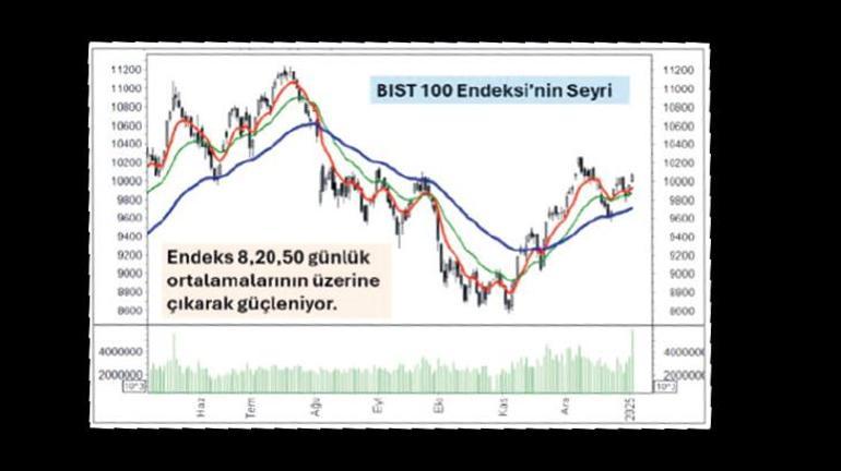 Piyasalar 2025’e hızlı başladı