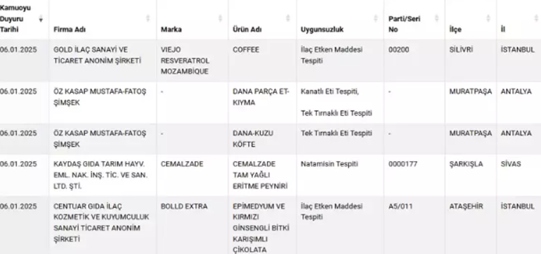 Yeni liste açıklandı: Tarım Bakanlığı sahtekar markaları ifşa etti