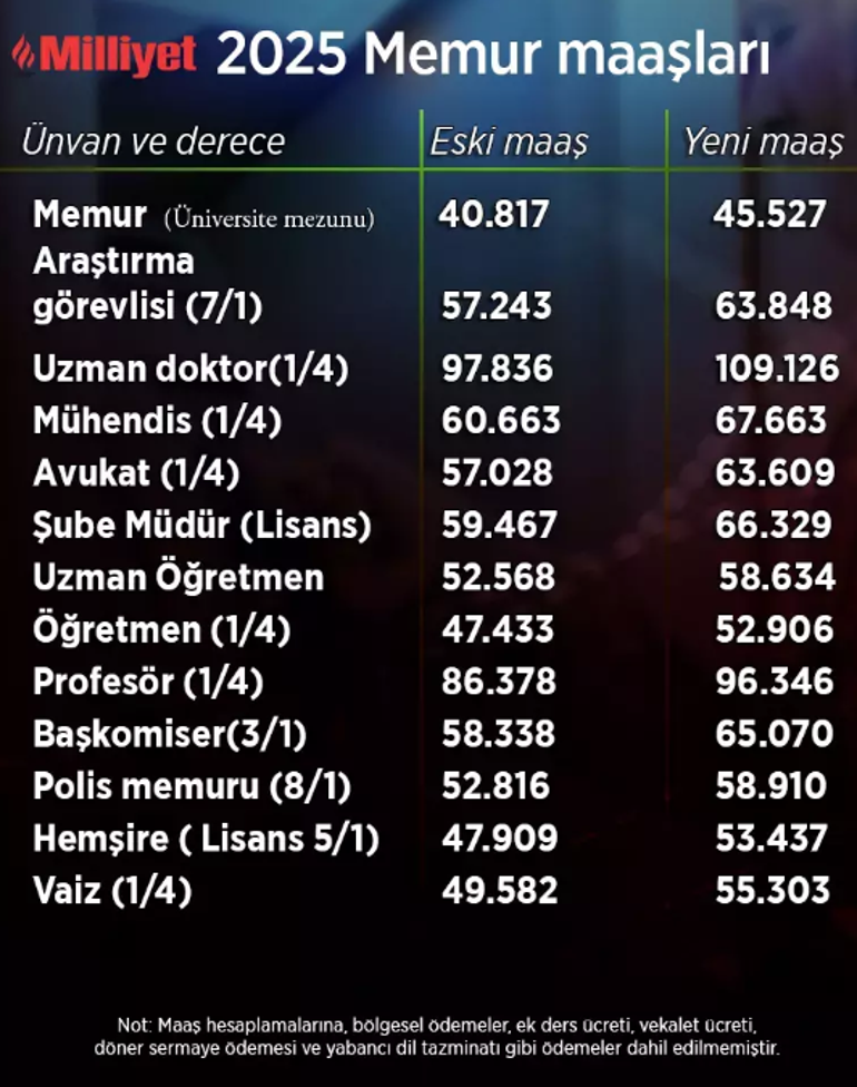 En düşük emekli maaşı yükseltildi: İşte yeni rakam