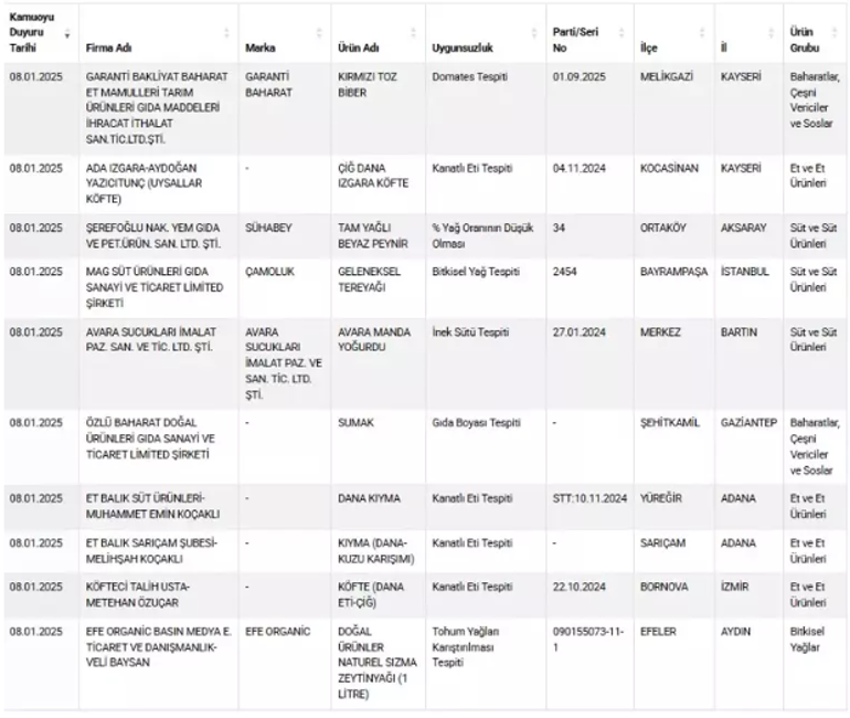 Tarım ve Orman Bakanlığı, gıda sahtekarlarının yeni listesini yayınladı